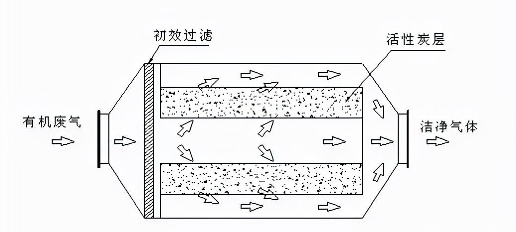 VOCs廢氣處理的活性炭，吸附能力受哪些因素影響，多久更換一次?